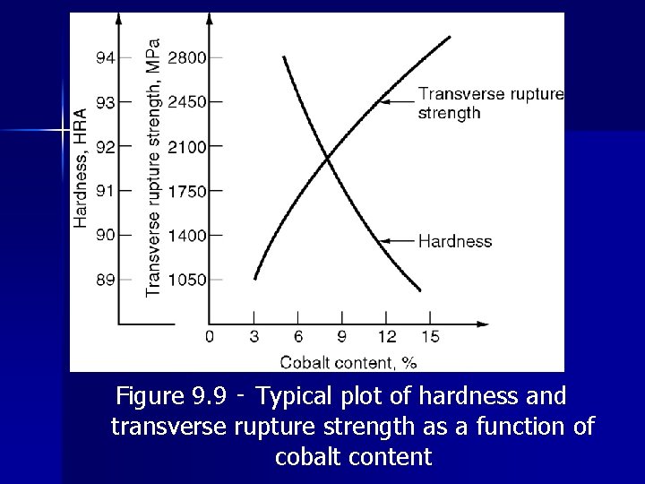 Figure 9. 9 ‑ Typical plot of hardness and transverse rupture strength as a