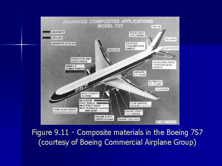 Figure 9. 11 ‑ Composite materials in the Boeing 757 (courtesy of Boeing Commercial