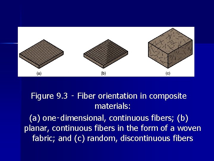 Figure 9. 3 ‑ Fiber orientation in composite materials: (a) one‑dimensional, continuous fibers; (b)