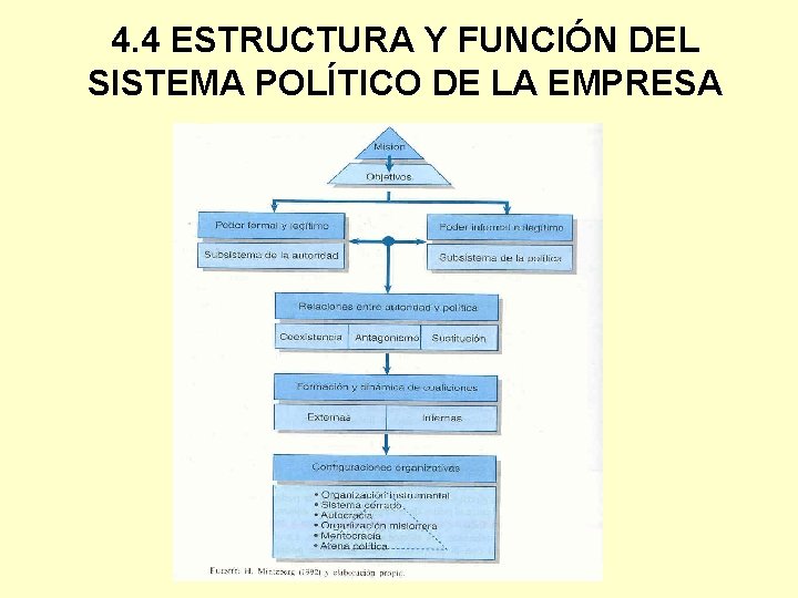 4. 4 ESTRUCTURA Y FUNCIÓN DEL SISTEMA POLÍTICO DE LA EMPRESA 