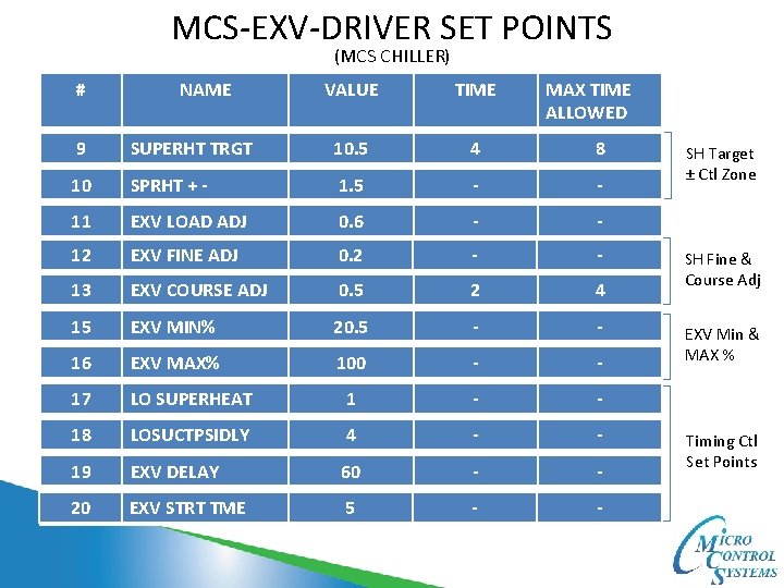 MCS-EXV-DRIVER SET POINTS (MCS CHILLER) # NAME VALUE TIME MAX TIME ALLOWED 9 SUPERHT