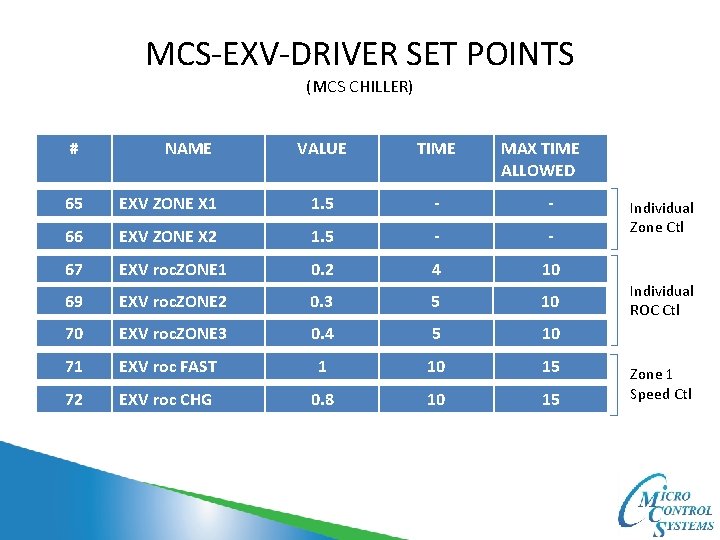 MCS-EXV-DRIVER SET POINTS (MCS CHILLER) # NAME VALUE TIME 65 MAX TIME ALLOWED EXV