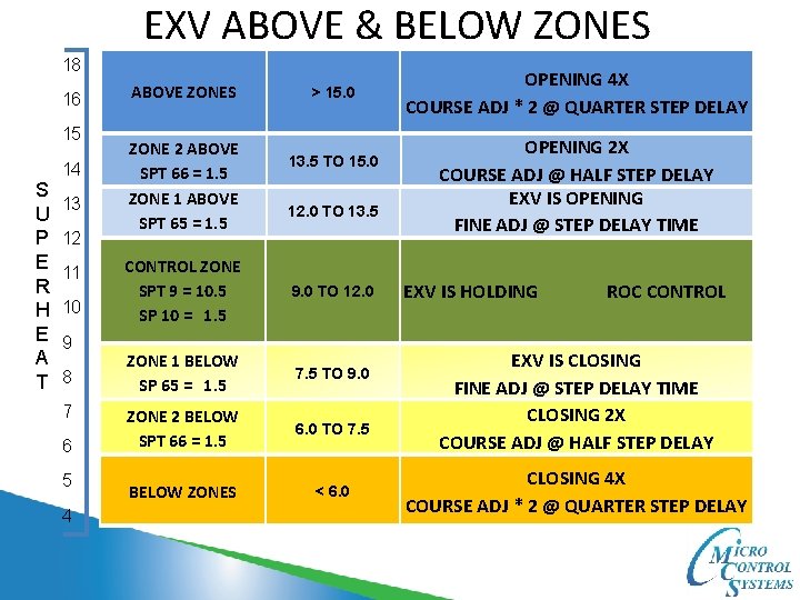 EXV ABOVE & BELOW ZONES 18 16 15 S U P E R H