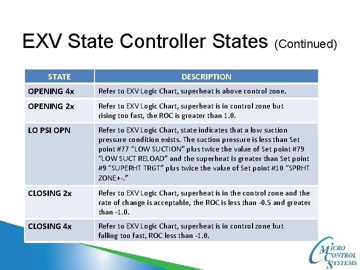 EXV State Controller States (Continued) STATE DESCRIPTION OPENING 4 x Refer to EXV Logic