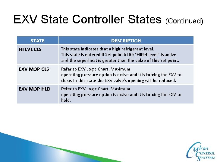 EXV State Controller States (Continued) STATE DESCRIPTION HI LVL CLS This state indicates that