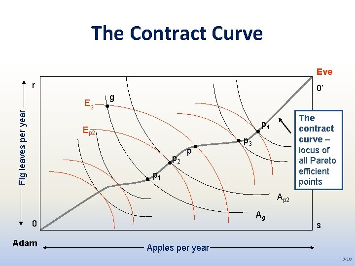 The Contract Curve Eve r Fig leaves per year Eg 0’ g The contract