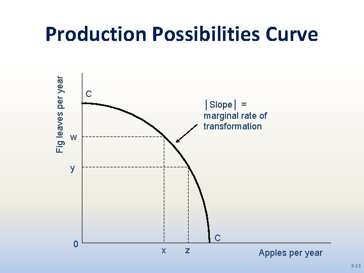 Fig leaves per year Production Possibilities Curve C │Slope│ = marginal rate of transformation