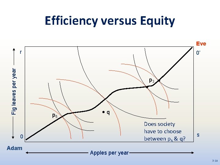 Efficiency versus Equity Eve Fig leaves per year r 0’ p 3 p 5