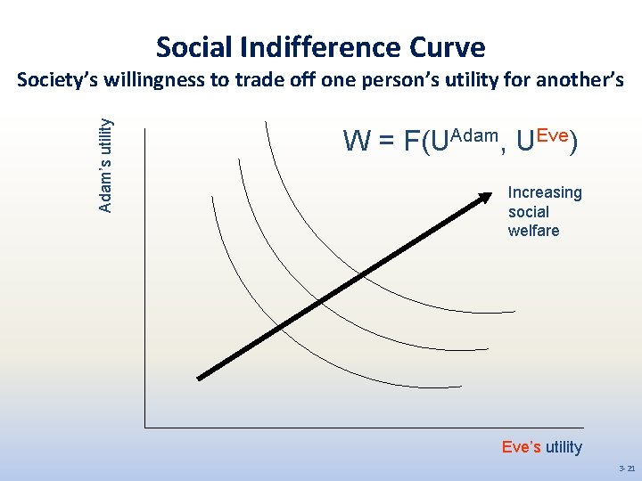 Social Indifference Curve Adam’s utility Society’s willingness to trade off one person’s utility for