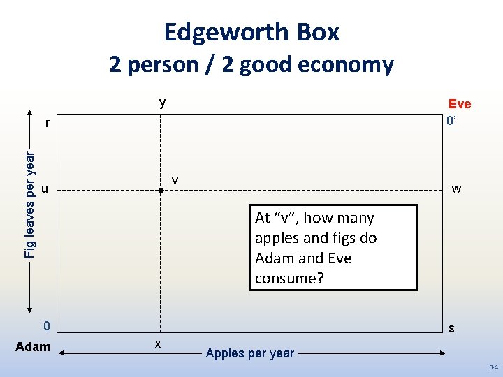 Edgeworth Box 2 person / 2 good economy y Eve 0’ Fig leaves per