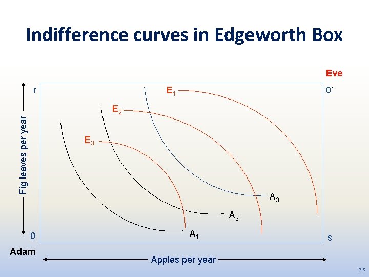 Indifference curves in Edgeworth Box Eve r 0’ E 1 Fig leaves per year