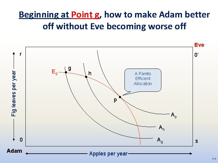 Beginning at Point g, how to make Adam better off without Eve becoming worse