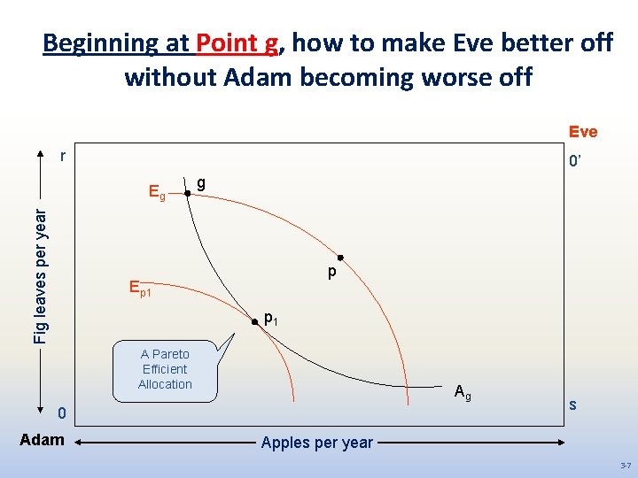 Beginning at Point g, how to make Eve better off without Adam becoming worse