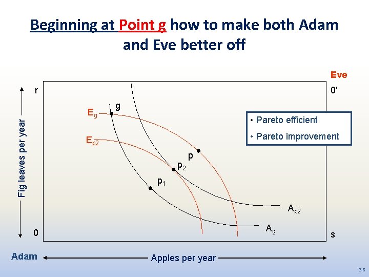 Beginning at Point g how to make both Adam and Eve better off Eve
