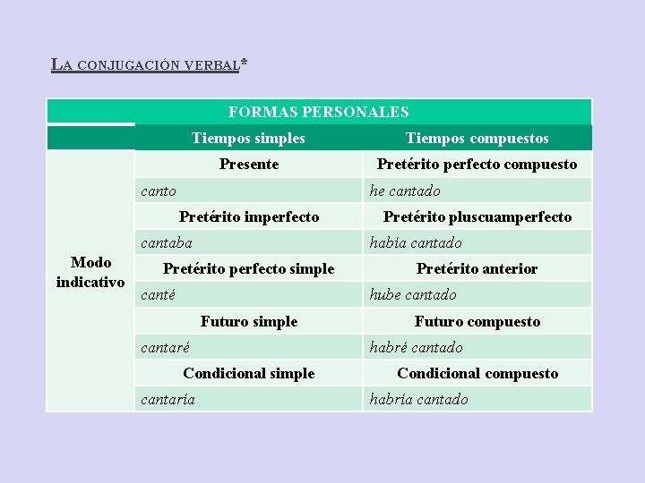 LA CONJUGACIÓN VERBAL* FORMAS PERSONALES Tiempos simples Tiempos compuestos Presente Pretérito perfecto compuesto canto LA CONJUGACIÓN VERBAL* FORMAS PERSONALES Tiempos simples Tiempos compuestos Presente Pretérito perfecto compuesto canto