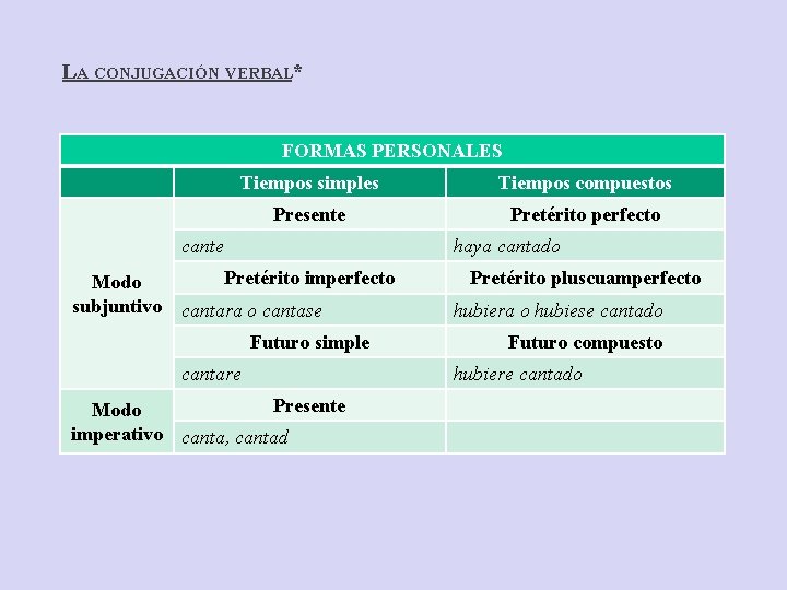 LA CONJUGACIÓN VERBAL* FORMAS PERSONALES Tiempos simples Tiempos compuestos Presente Pretérito perfecto cante Modo LA CONJUGACIÓN VERBAL* FORMAS PERSONALES Tiempos simples Tiempos compuestos Presente Pretérito perfecto cante Modo