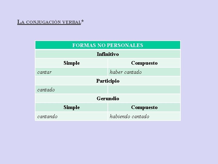 LA CONJUGACIÓN VERBAL* FORMAS NO PERSONALES Infinitivo Simple cantar Compuesto haber cantado Participio cantado LA CONJUGACIÓN VERBAL* FORMAS NO PERSONALES Infinitivo Simple cantar Compuesto haber cantado Participio cantado