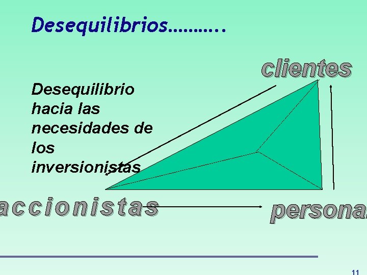 Desequilibrios………. . Desequilibrio hacia las necesidades de los inversionistas accionistas clientes personal 