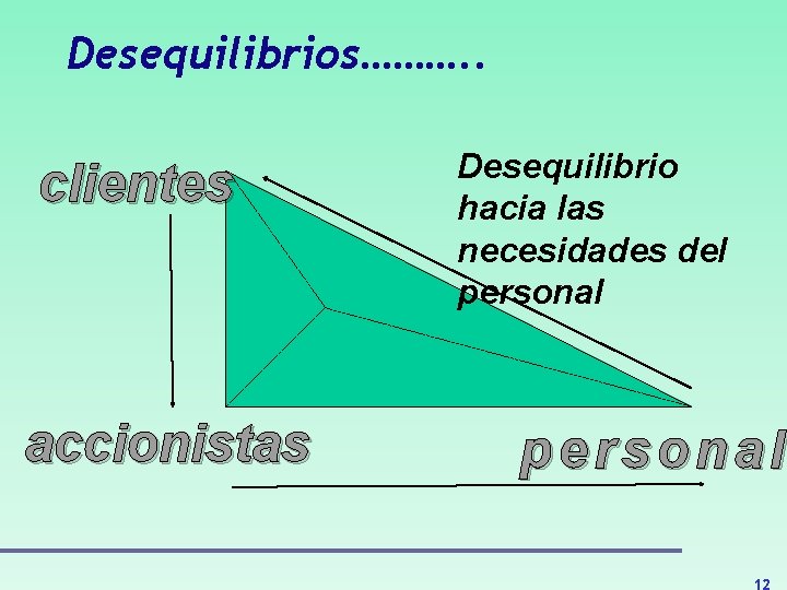 Desequilibrios………. . clientes accionistas Desequilibrio hacia las necesidades del personal 