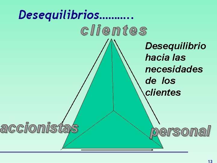 Desequilibrios………. . accionistas clientes Desequilibrio hacia las necesidades de los clientes personal 