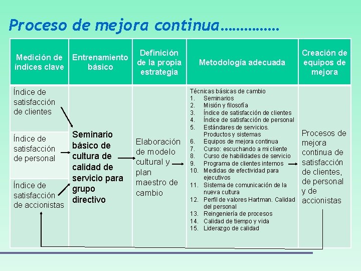 Proceso de mejora continua…………… Medición de índices clave Entrenamiento básico Definición de la propia Proceso de mejora continua…………… Medición de índices clave Entrenamiento básico Definición de la propia