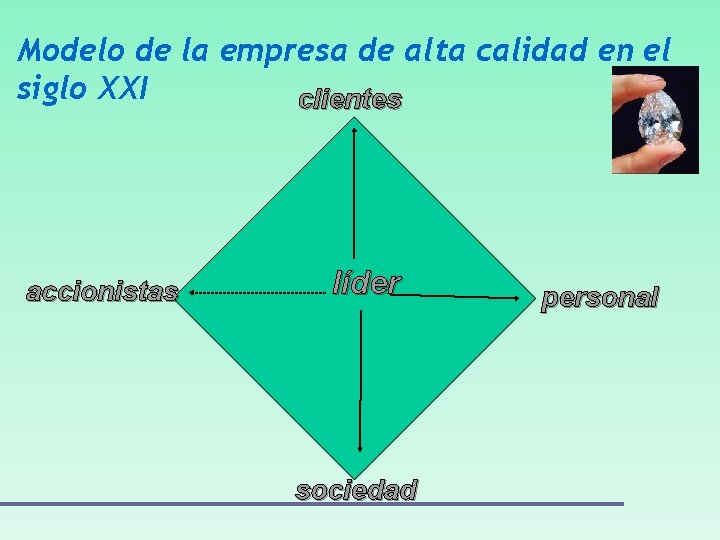 Modelo de la empresa de alta calidad en el siglo XXI clientes accionistas líder Modelo de la empresa de alta calidad en el siglo XXI clientes accionistas líder