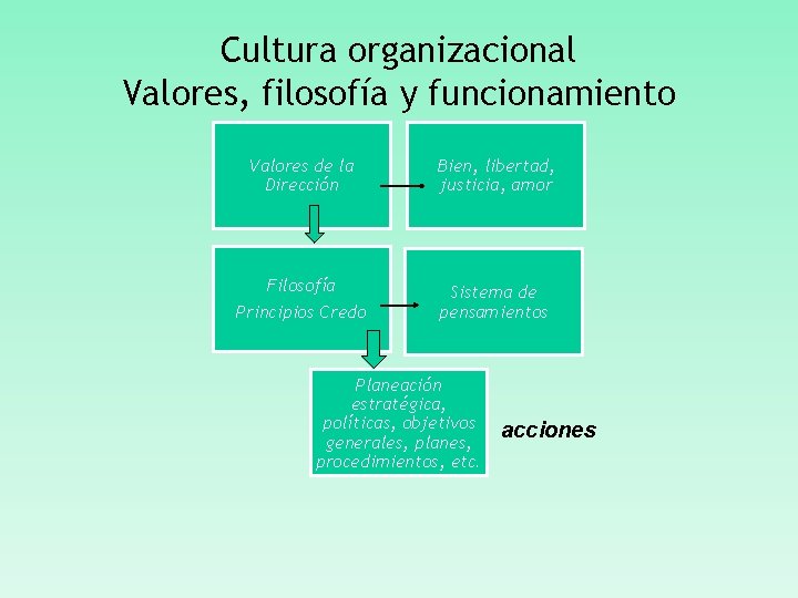 Cultura organizacional Valores, filosofía y funcionamiento Valores de la Dirección Bien, libertad, justicia, amor