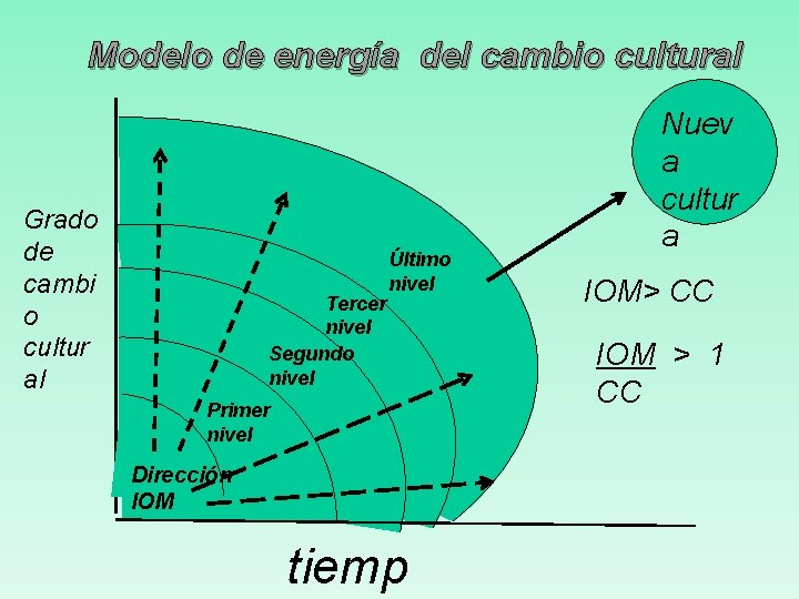 Modelo de energía del cambio cultural Grado de cambi o cultur al Tercer nivel