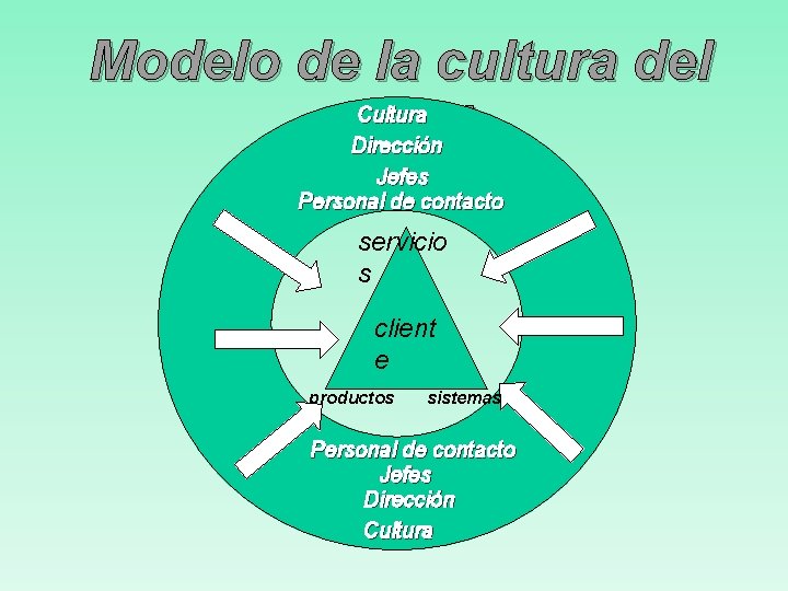 Modelo de la cultura del servicio Cultura Dirección Jefes Personal de contacto servicio s