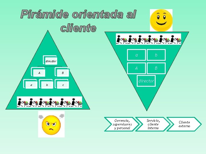 Pirámide orientada al cliente a b A B director A a B b director