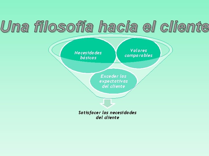 Una filosofía hacia el cliente Necesidades básicas Valores comparables Exceder las expectativas del cliente