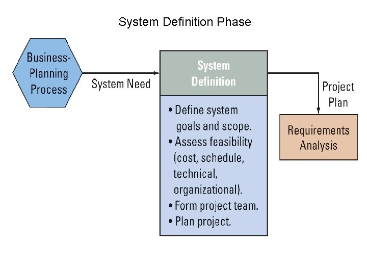 System Definition Phase 