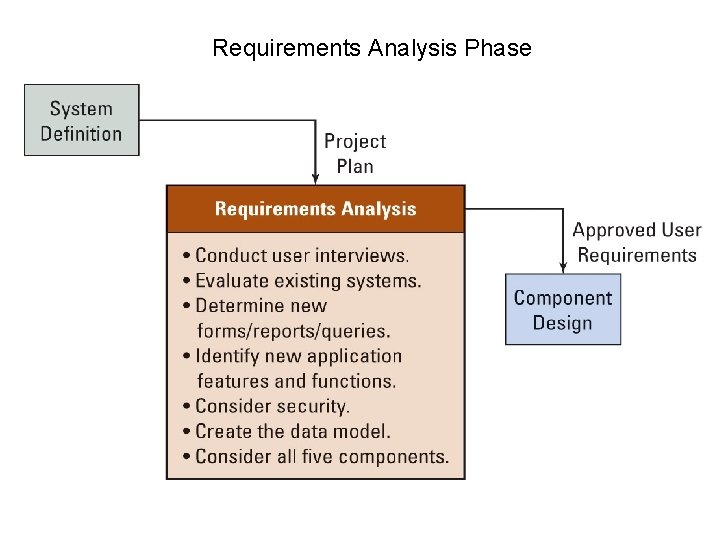 Requirements Analysis Phase 