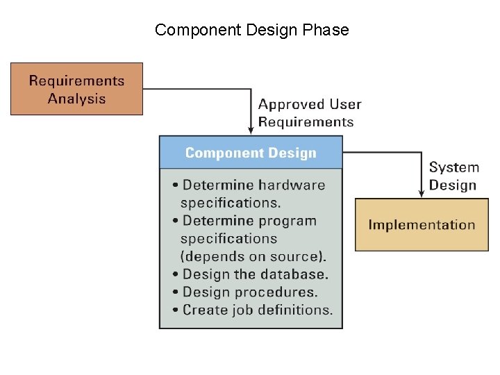 Component Design Phase 