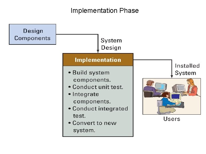 Implementation Phase 