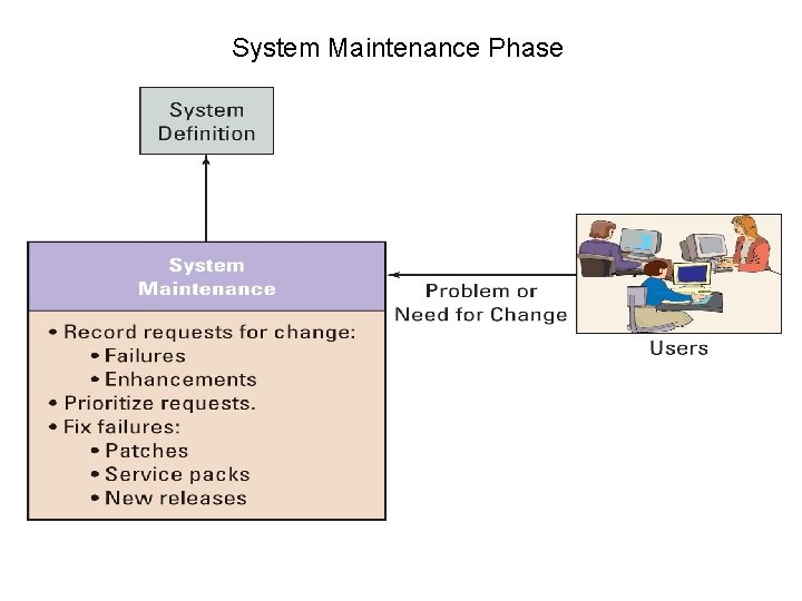 System Maintenance Phase 