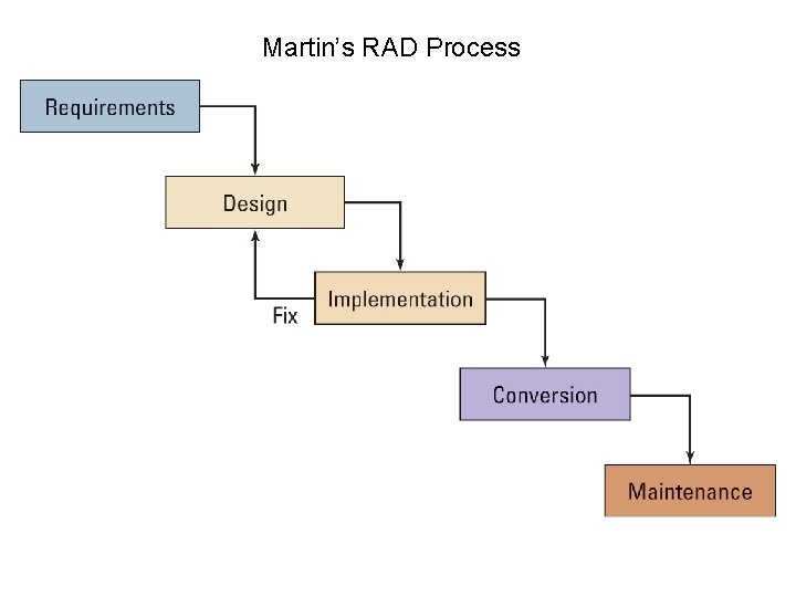 Martin’s RAD Process 