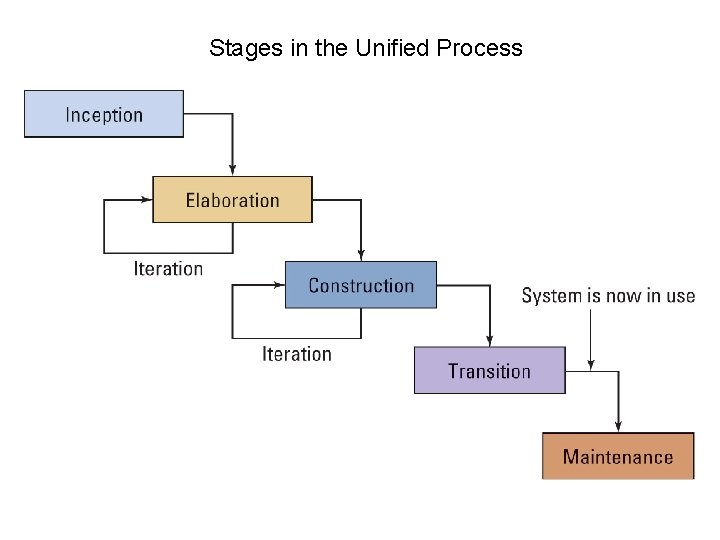 Stages in the Unified Process 
