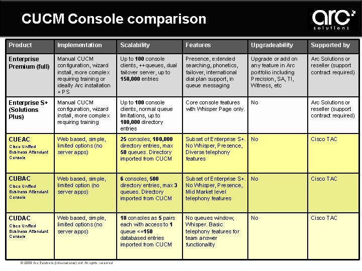 CUCM Console comparison Product Implementation Scalability Features Upgradeability Supported by Enterprise Premium (full) Manual