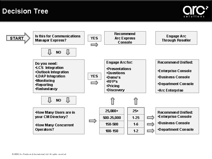 Decision Tree START Is this for Communications Manager Express? YES Recommend Arc Express Console