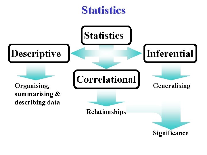 Statistics Descriptive Organising, summarising & describing data Inferential Correlational Generalising Relationships Significance 