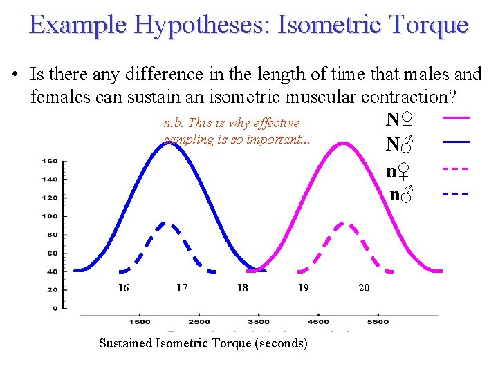 Example Hypotheses: Isometric Torque • Is there any difference in the length of time