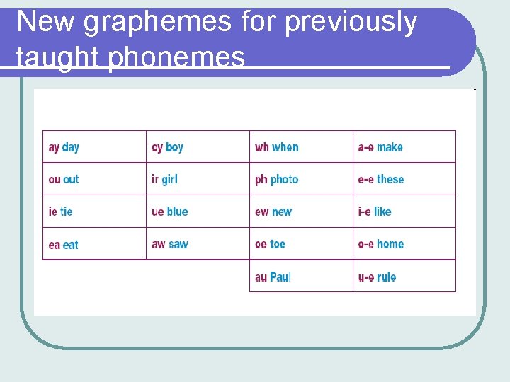New graphemes for previously taught phonemes New graphemes for previously taught phonemes