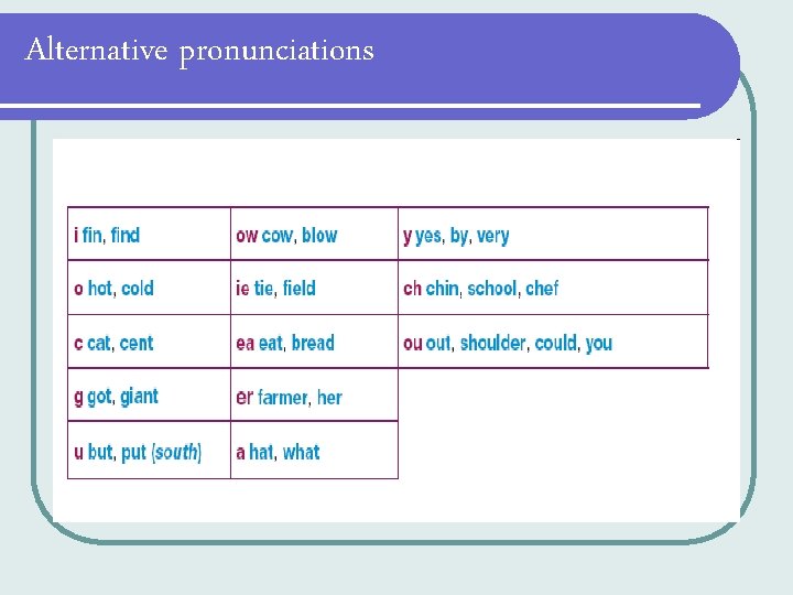 Alternative pronunciations Alternative pronunciations