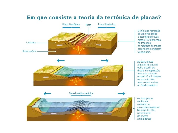 Em que consiste a teoria da tectónica de placas? 