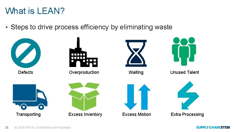 What is LEAN? ▪ Steps to drive process efficiency by eliminating waste Defects Transporting