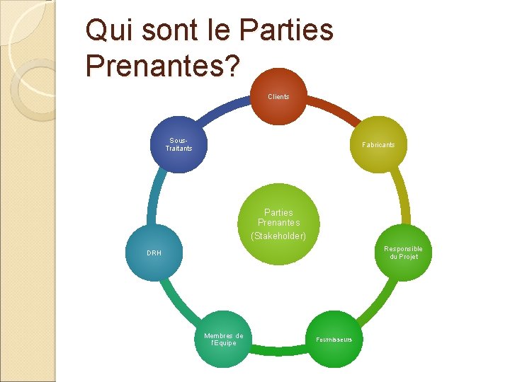 Qui sont le Parties Prenantes? Clients Sous. Traitants Fabricants Parties Prenantes (Stakeholder) Responsible du