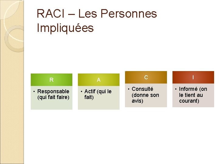 RACI – Les Personnes Impliquées R • Responsable (qui fait faire) A • Actif