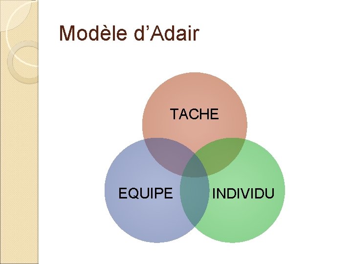 Modèle d’Adair TACHE EQUIPE INDIVIDU 
