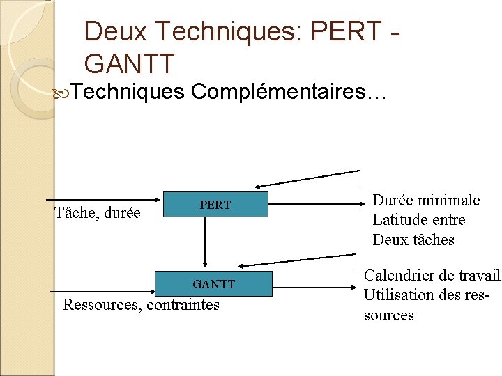 Deux Techniques: PERT - GANTT Techniques Complémentaires… Tâche, durée PERT GANTT Ressources, contraintes Durée